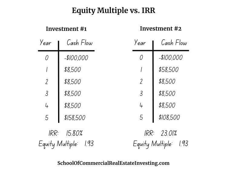 This Equity Multiple vs IRR example shows how the IRR accounts for the time value of money whereas the equity multiplier does not. 